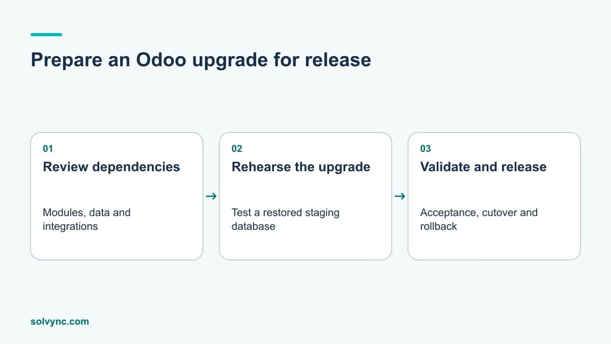 Prepare an Odoo upgrade for release: review dependencies, rehearse the upgrade, validate and release.