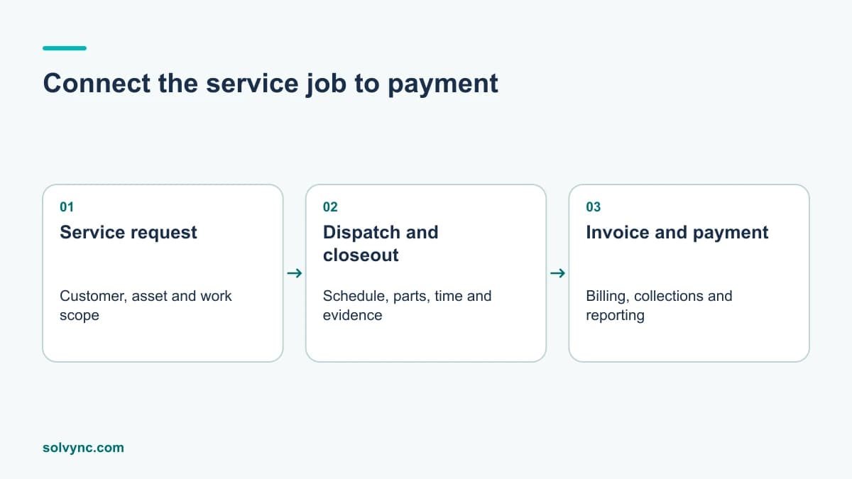 Connect the service job to payment: service request, dispatch and closeout, invoice and payment.