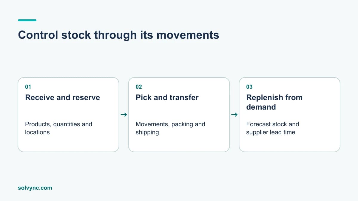 Control stock through its movements: receive and reserve, pick and transfer, replenish from demand.