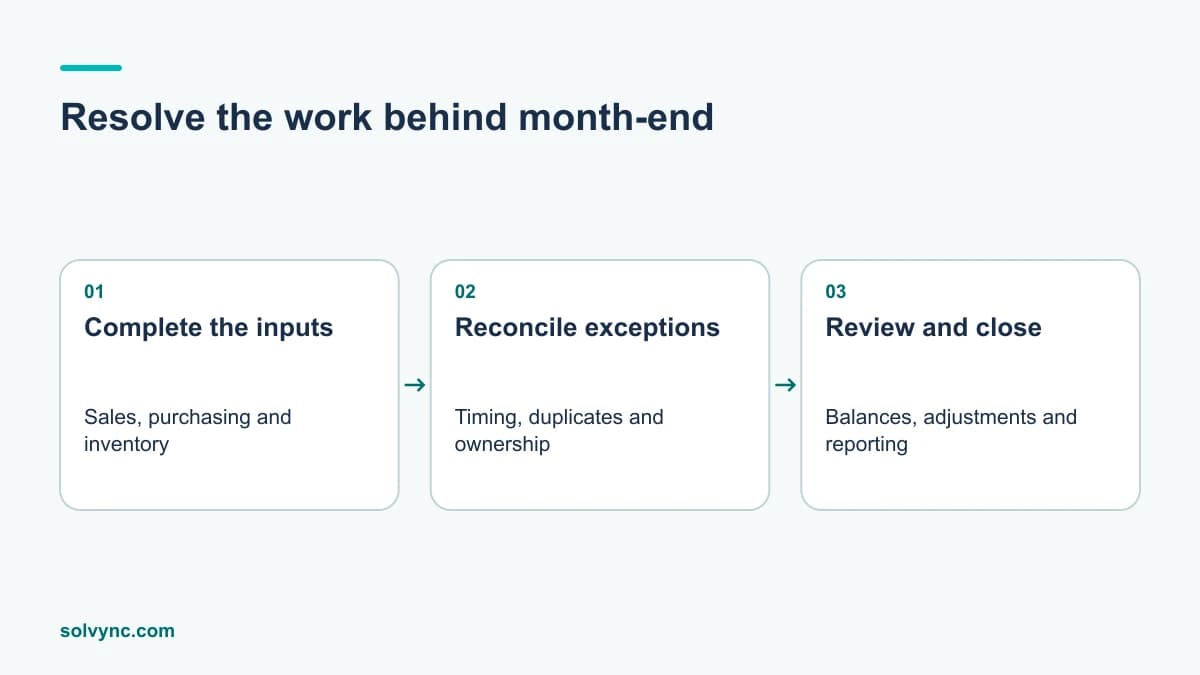 Resolve the work behind month-end: complete the inputs, reconcile exceptions, review and close.