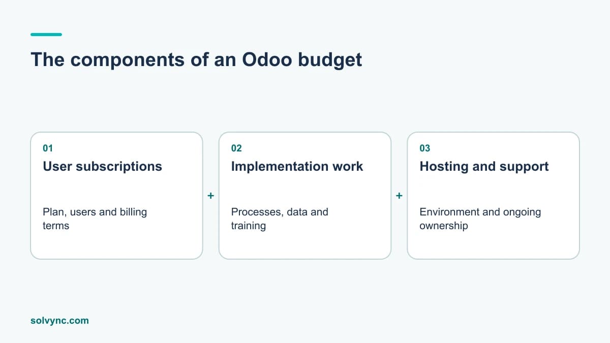The components of an Odoo budget: user subscriptions, implementation work, hosting and support.