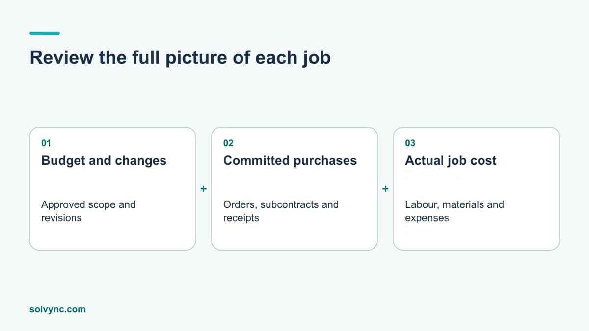 Review the full picture of each job: budget and changes, committed purchases, actual job cost.